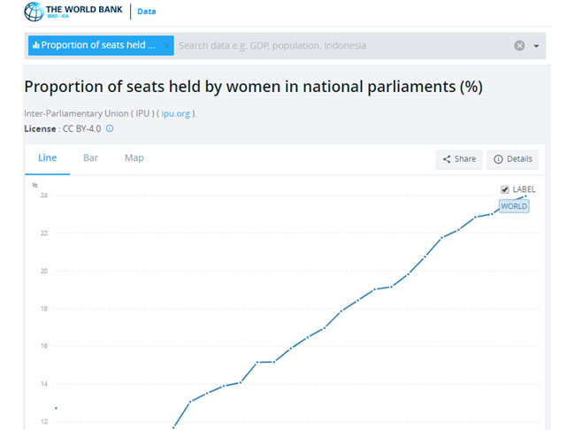Proportion Of Seats Held By Women In National Parliaments Fifty Fifty
